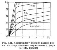 Рис. 3.41. Коэффициент влияния задней фермы на сопротивление параллельных ферм