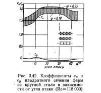 Рис. 3.42. Коэффициенты сх и су квадратного сечения ферм нз круглой стали