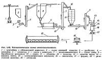 Рис. 3.42. Технологическая схема пенозолосиликата