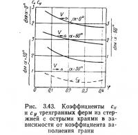 Рис. 3.43. Коэффициенты сх и су трехгранных ферм из стержней с острыми краями