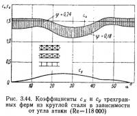 Рис. 3.44. Коэффициенты сх и су трехгранных ферм из круглой стали