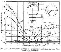 Рис. 3.45. Коэффициенты давления по шаровому обтекателю антенны