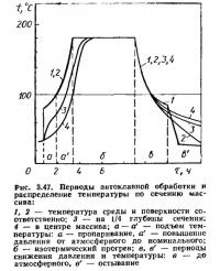 Рис. 3.47. Периоды автоклавной обработки и распределение температуры по сечению массива