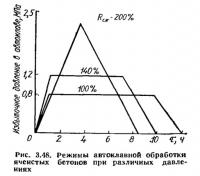 Рис. 3.48. Режимы автоклавной обработки ячеистых бетонов при различных давлениях