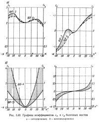 Рис. 3.49. Графики коэффициентов сх и су балочных мостов