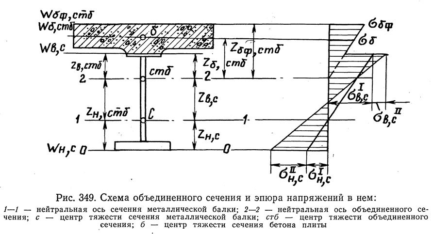 Рис. 349. Схема объединенного сечения и эпюра напряжений в нем