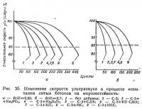 Рис. 35. Изменение скорости ультразвука в процессе испытания бетонов на морозостойкость