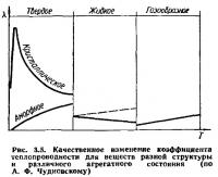 Рис. 3.5. Качественное изменение коэффициента теплопроводности