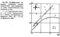 Рис. 35. Коэффициент передачи вибрации между элементами крестообразного узла