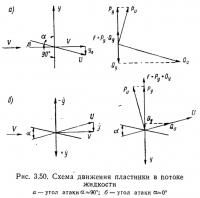 Рис. 3.50. Схема движения пластинки в потоке жидкости