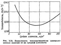 Рис. 3.52. Зависимость теплопроводности мннераловатных изделий от их плотности