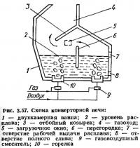 Рис. 3.57. Схема конверторной печи