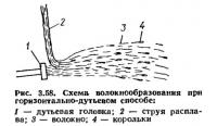 Рис. 3.58. Схема волокнообразования при горизоитально-дутьевом способе