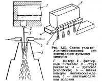 Рис. 3.59. Схема узла волокнообразования при вертикально-дутьевом способе