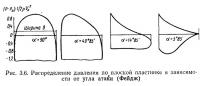 Рис. 3.6. Распределение давления по плоской пластинке в зависимости от угла атаки