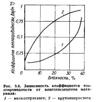 Рис. 3.6. Зависимость теплопроводности от влагонасыщения материала