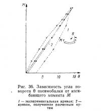 Рис. 36. Зависимость угла поворота пневмобалки от изгибающего момента