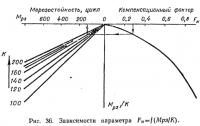 Рис. 36. Зависимости параметра Fк