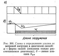 Рис. 366. Схема к определению усилия от ветровой нагрузки в диагонали связей