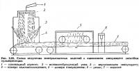 Рис. 3.68. Схема получения минераловатных изделий с нанесением связующего