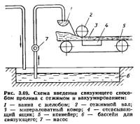 Рис. 3.69. Схема введения связующего способом пролива с отжимом и вакуумированием