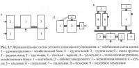 Рис. 3.7. Функциональные схемы детского дошкольного учреждения