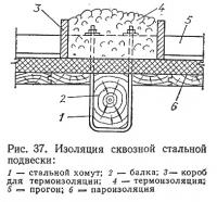 Рис. 37. Изоляция сквозной стальной подвески