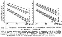 Рис. 37. Кинетика изменения общей и кажущейся пористости бетона во времени