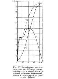 Рис. 3.7. Коэффициент подъемной силы