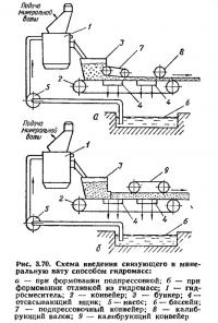 Рис. 3.70. Схема введения связующего в минеральную вату способом гидромасс