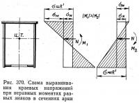 Рис. 370. Схема выравнивания краевых напряжений