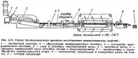 Рис. 3.71. Схема технологического процесса изготовления минераловатных изделий