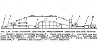 Рис. 3.74. Схема технологии производства минераловатных цилиндров способом навивки