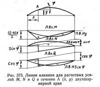 Рис. 375. Линии влияния для расчетных усилий М, N и Q в сечении двухшарнирной арки