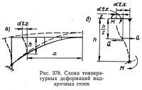 Рис. 378. Схема температурных деформаций надарочных стоек