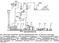 Рис. 3.79. Схема технологии жестких минераловатных плит на битумном связующем