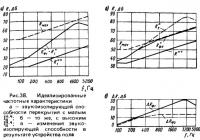 Рис. 38. Идеализированные частотные характеристики