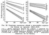 Рис. 38. Кинетика изменения общей и кажущейся пористости бетона во времени