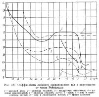 Рис. 3.8. Коэффициенты лобового сопротивления тел в зависимости от числа Рейнольдса