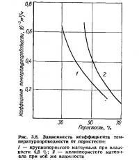 Рис. 3.8. Зависимость коэффициента температуропроводности от пористости