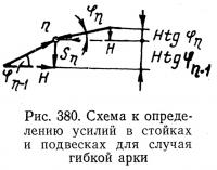 Рис. 380. Схема к определению усилий в стойках и подвесках для случая гибкой арки