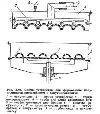 Рис. 3.80. Схема устройства для формования полуцилиндров прессованием и вакуумированием