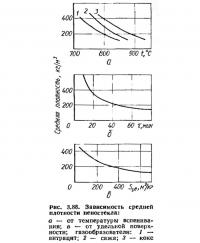 Рис. 3.88. Зависимость средней плотности пеностекла