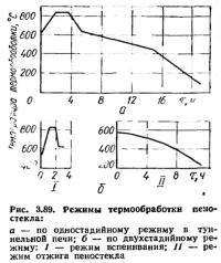 Рис. 3.89. Режимы термообработки пеностекла