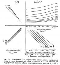 Рис. 39. Номограмма для определения оптимального содержания песка в смеси