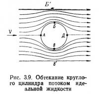 Рис. 3.9. Обтекание круглого цилиндра потоком идеальной жидкости