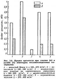 Рис. 3.9. Предел прочности при сжатии и изгибе теплоизоляционных материалов