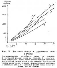 Рис. 39. Тепловые потери в деревянном доме в Ристе