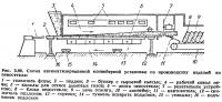 Рис. 3.90. Схема автоматизированной конвейерной установки по производству изделий из пеностекла