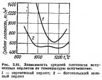 Рис. 3.91. Зависимость средней плотности вспученных перлитов от температуры вспучивания